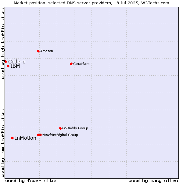 Market position of InMotion vs. IBM vs. Codero