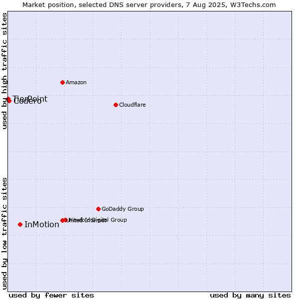 Market position of InMotion vs. Codero vs. TierPoint