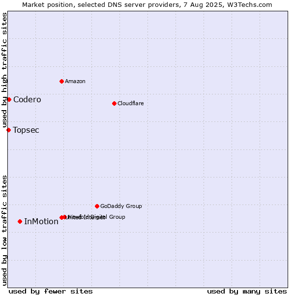 Market position of InMotion vs. Codero vs. Topsec