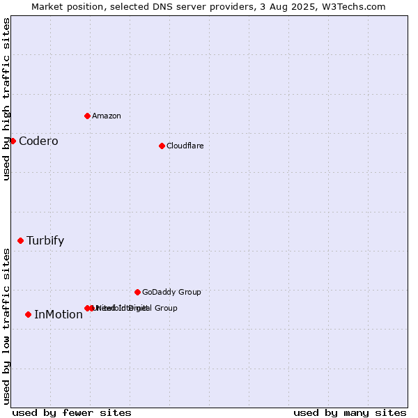 Market position of InMotion vs. Turbify vs. Codero