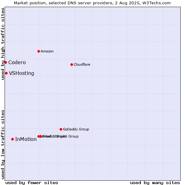 Market position of InMotion vs. VSHosting vs. Codero
