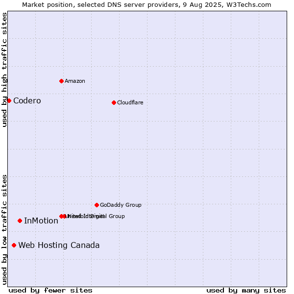 Market position of InMotion vs. Web Hosting Canada vs. Codero
