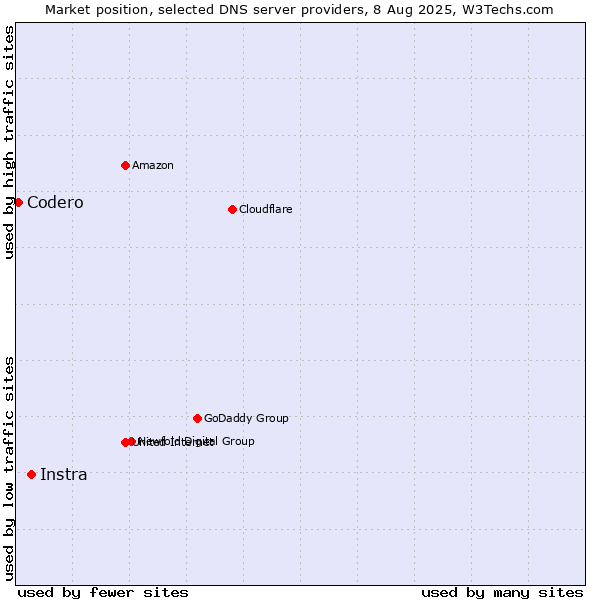 Market position of Instra vs. Codero