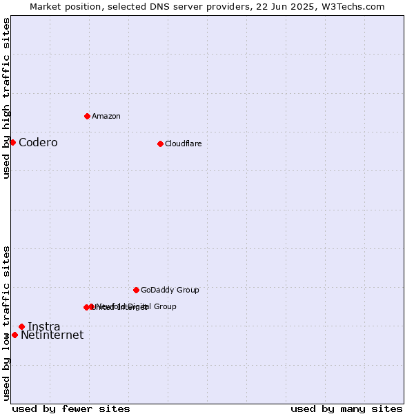 Market position of Instra vs. Netinternet vs. Codero