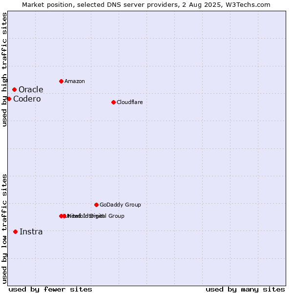 Market position of Instra vs. Oracle vs. Codero