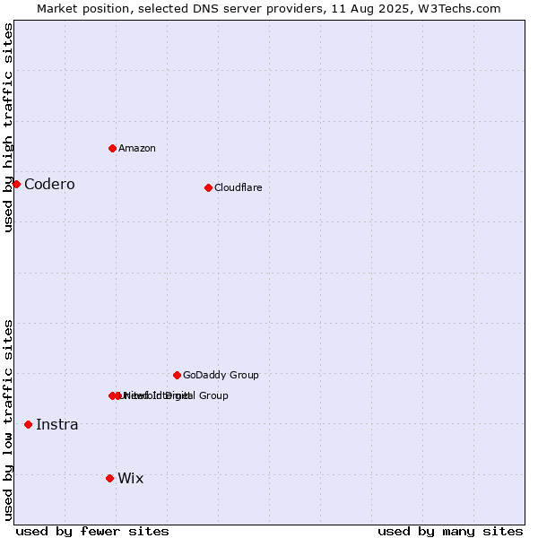 Market position of Wix vs. Instra vs. Codero