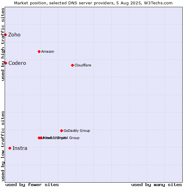 Market position of Instra vs. Codero vs. Zoho