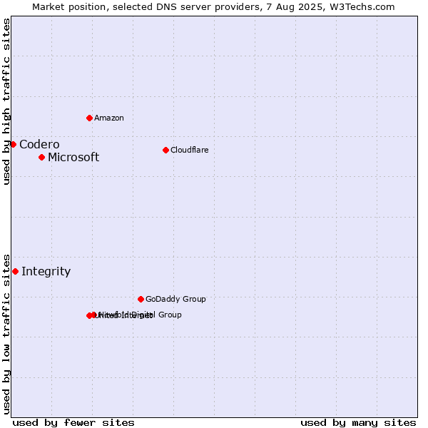 Market position of Microsoft vs. Integrity vs. Codero