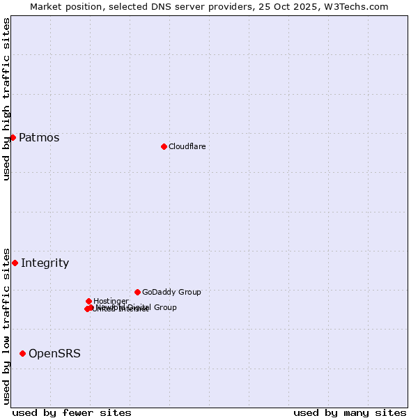 Market position of OpenSRS vs. Integrity vs. Patmos