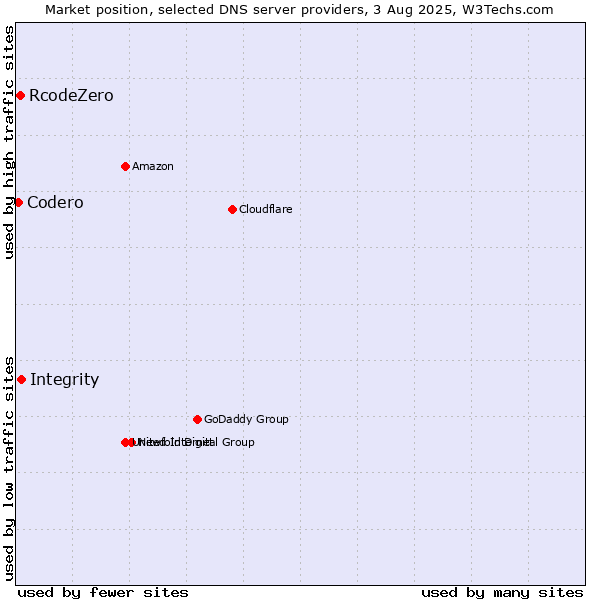 Market position of Integrity vs. RcodeZero vs. Codero