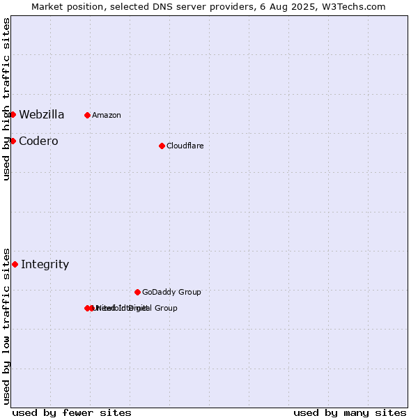 Market position of Integrity vs. Codero vs. Webzilla