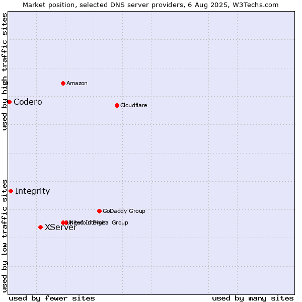 Market position of XServer vs. Integrity vs. Codero