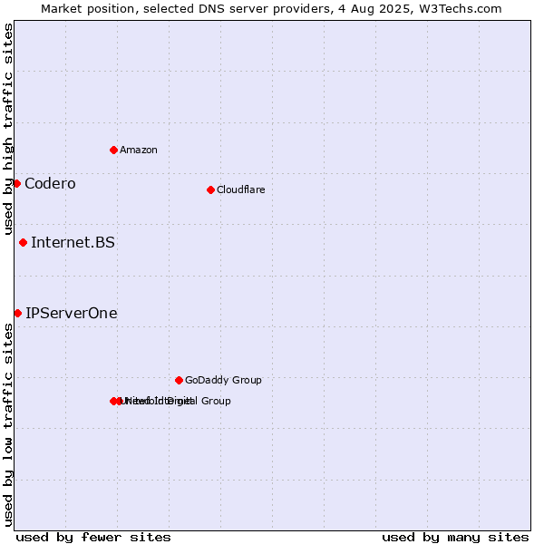 Market position of Internet.BS vs. IPServerOne vs. Codero