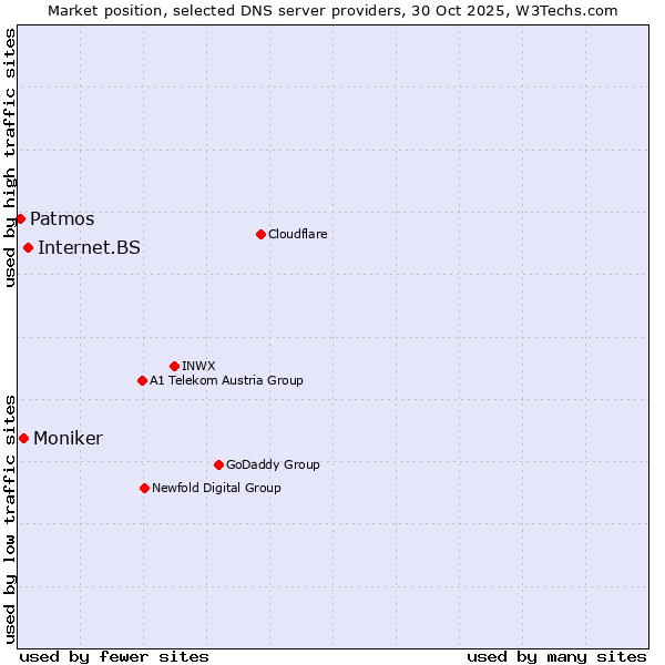Market position of Internet.BS vs. Moniker vs. Patmos