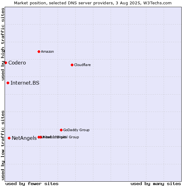 Market position of NetAngels vs. Internet.BS vs. Codero