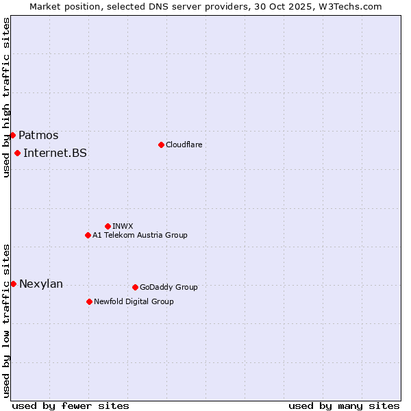 Market position of Internet.BS vs. Nexylan vs. Patmos