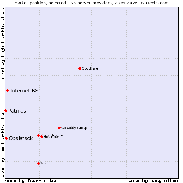 Market position of Internet.BS vs. Opalstack vs. Patmos