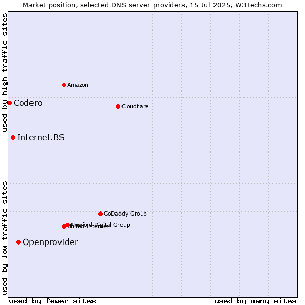 Market position of Openprovider vs. Internet.BS vs. Codero