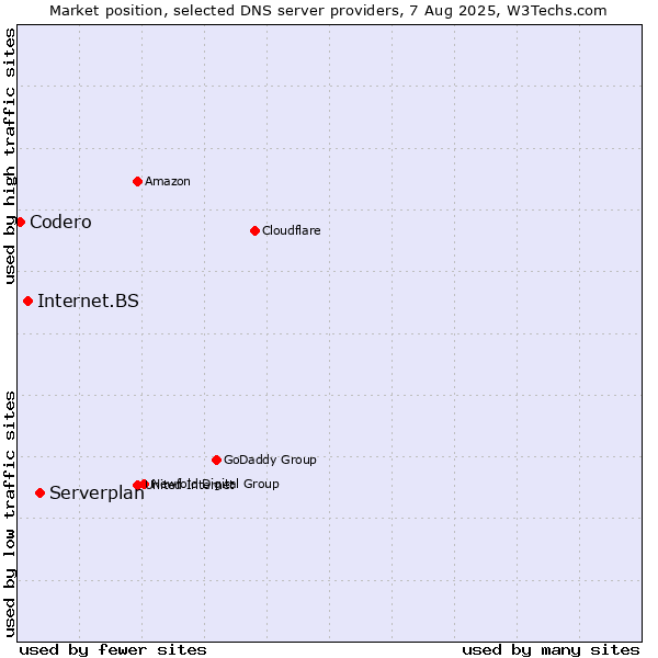 Market position of Serverplan vs. Internet.BS vs. Codero