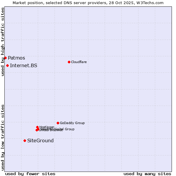 Market position of SiteGround vs. Internet.BS vs. Patmos