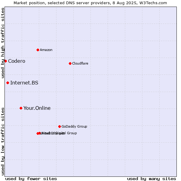 Market position of Your.Online vs. Internet.BS vs. Codero