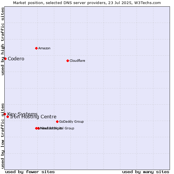Market position of Iron Hosting Centre vs. Codero vs. Key-Systems