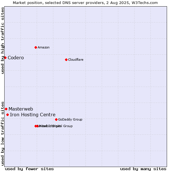 Market position of Iron Hosting Centre vs. Masterweb vs. Codero