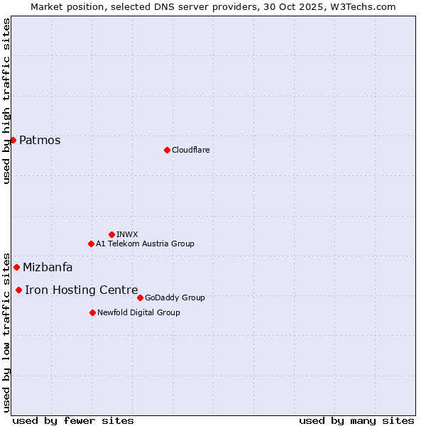 Market position of Iron Hosting Centre vs. Mizbanfa vs. Patmos