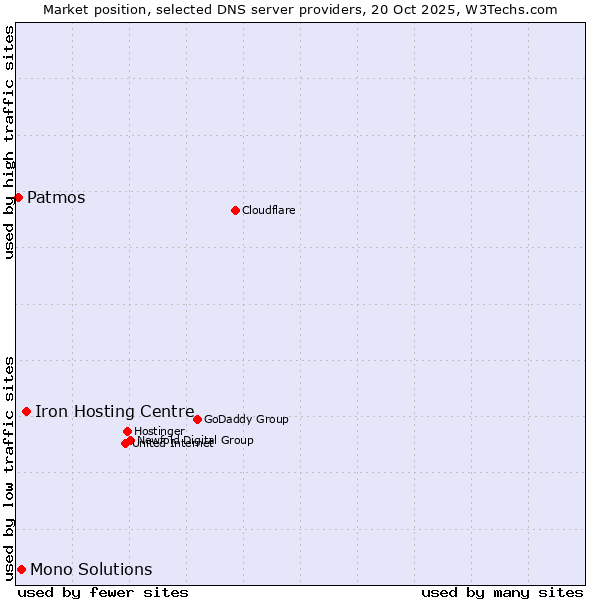 Market position of Iron Hosting Centre vs. Mono Solutions vs. Patmos