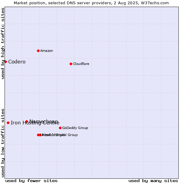 Market position of Namecheap vs. Iron Hosting Centre vs. Codero