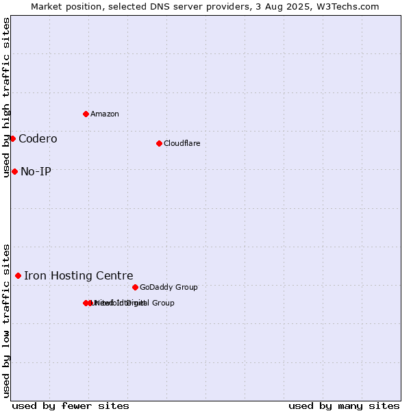 Market position of Iron Hosting Centre vs. No-IP vs. Codero