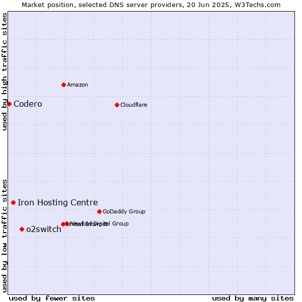 Market position of o2switch vs. Iron Hosting Centre vs. Codero