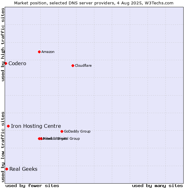 Market position of Iron Hosting Centre vs. Real Geeks vs. Codero