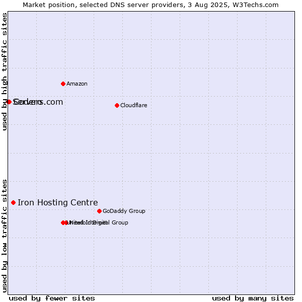 Market position of Iron Hosting Centre vs. Codero vs. Servers.com