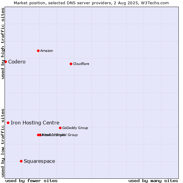 Market position of Squarespace vs. Iron Hosting Centre vs. Codero