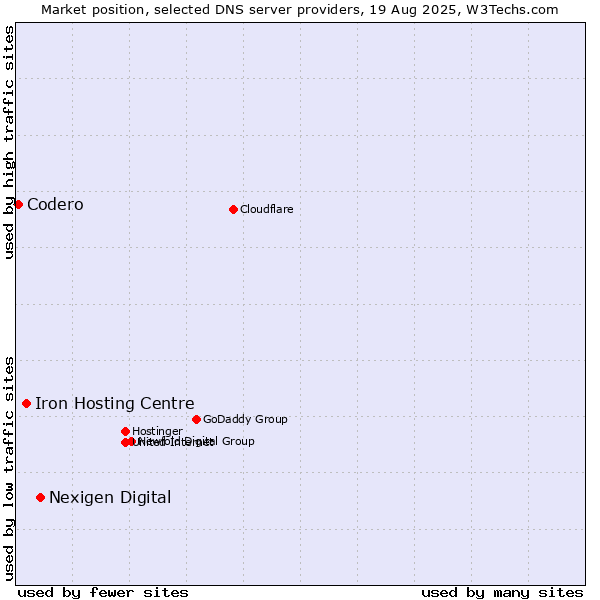 Market position of Nexigen Digital vs. Iron Hosting Centre vs. Codero