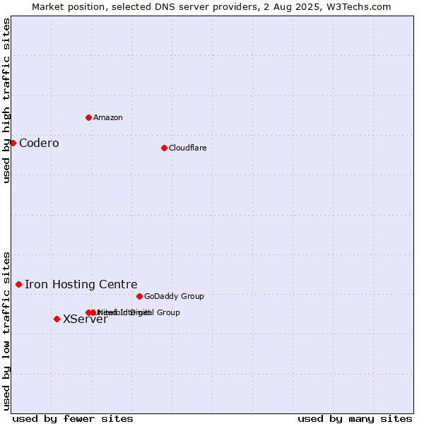 Market position of XServer vs. Iron Hosting Centre vs. Codero