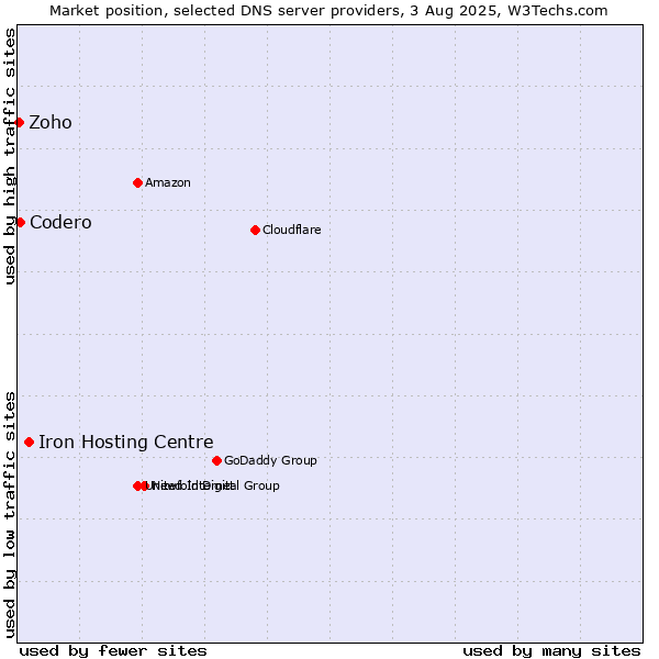 Market position of Iron Hosting Centre vs. Codero vs. Zoho