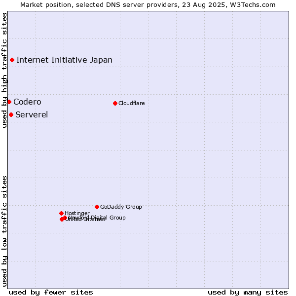 Market position of Internet Initiative Japan vs. Serverel vs. Codero