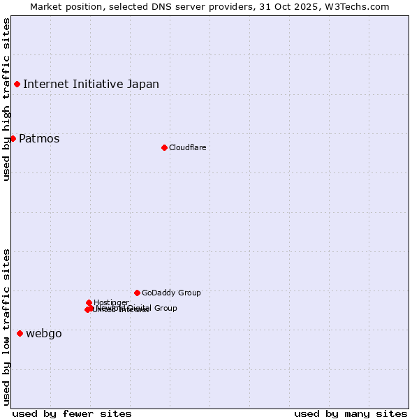 Market position of webgo vs. Internet Initiative Japan vs. Patmos