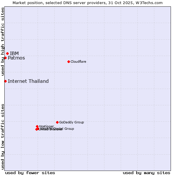Market position of IBM vs. Patmos vs. Internet Thailand