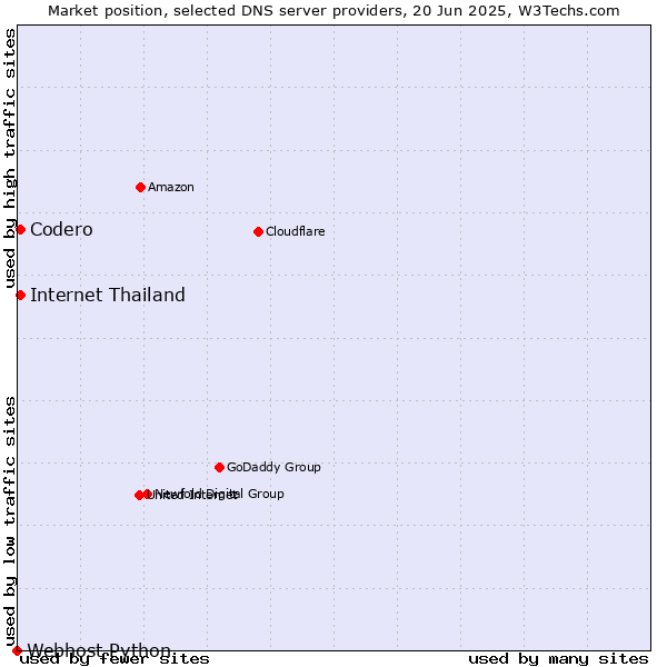 Market position of Codero vs. Internet Thailand vs. Webhost Python