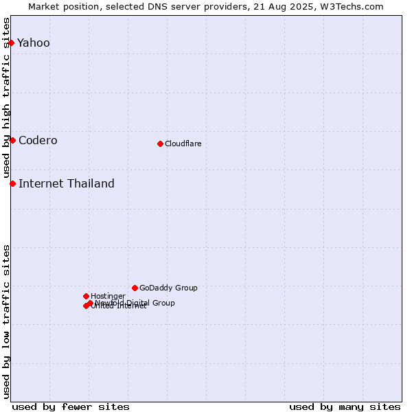 Market position of Codero vs. Internet Thailand vs. Yahoo