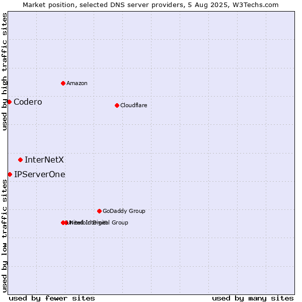 Market position of InterNetX vs. IPServerOne vs. Codero