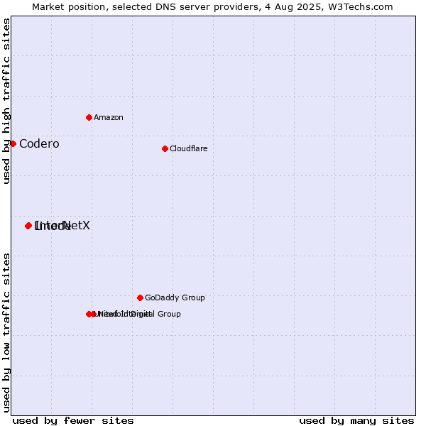 Market position of InterNetX vs. Linode vs. Codero