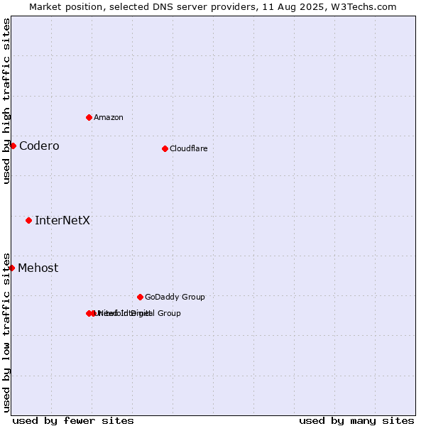 Market position of InterNetX vs. Codero vs. Mehost