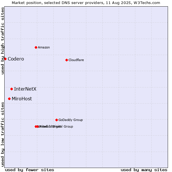 Market position of InterNetX vs. MiroHost vs. Codero