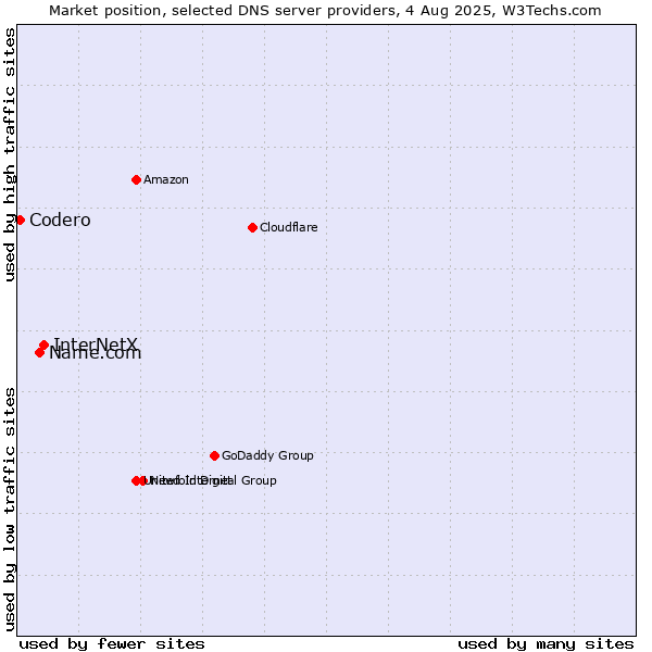 Market position of InterNetX vs. Name.com vs. Codero