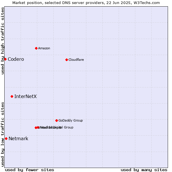 Market position of InterNetX vs. Netmark vs. Codero
