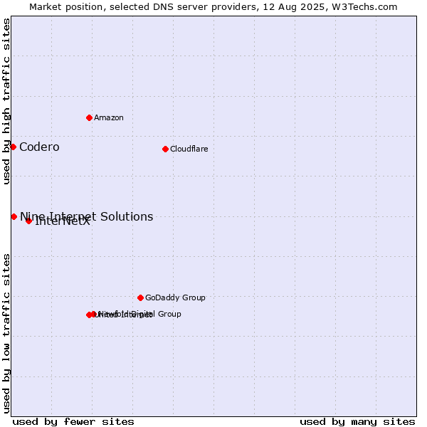 Market position of InterNetX vs. Nine Internet Solutions vs. Codero
